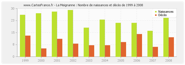 La Meignanne : Nombre de naissances et décès de 1999 à 2008